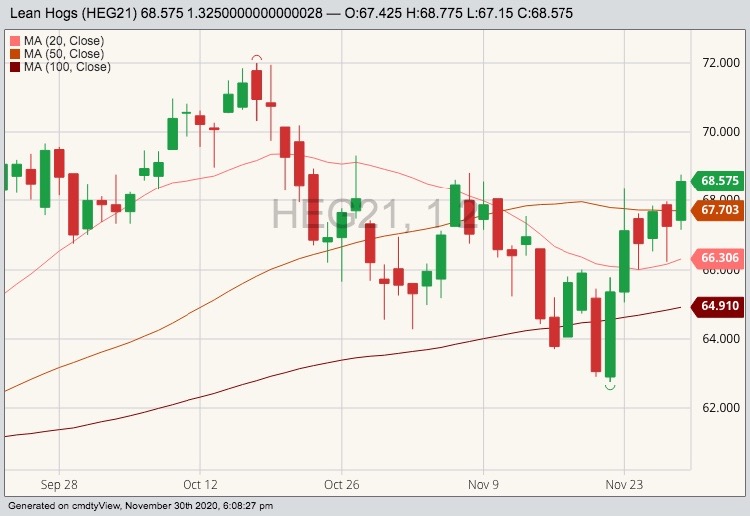 CME February 2021 lean hogs with 20-, 50- and 100-day moving averages. (Barchart)

