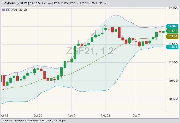 CBOT January 2021 soybeans with Bollinger (20,2) bands. (Barchart)
