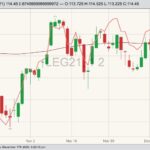 CME February 2021 live cattle (candlesticks) with 100-day moving average (red line) and January 2021 feeder cattle (pink line). (Barchart)
