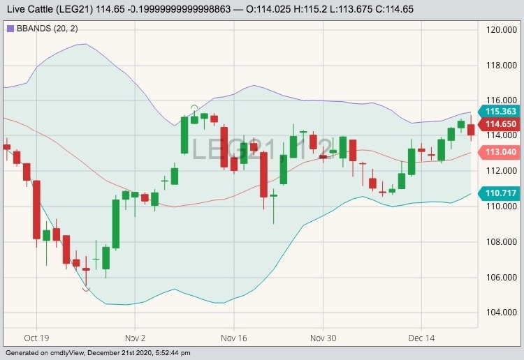 CME February 2021 live cattle with Bollinger (20,2) bands. (Barchart)
