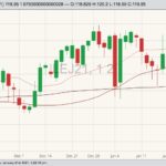 CME April live cattle with 20-, 50- and 100-day moving averages. (Barchart)