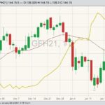CME March 2021 feeder cattle (candlesticks) with 20-day moving average (red line) and CBOT March 2021 corn (yellow line). (Barchart)