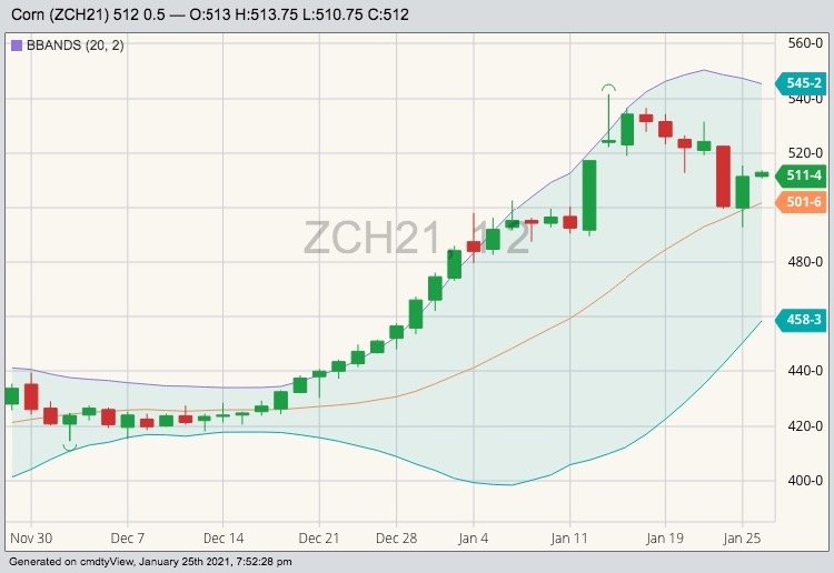 CBOT March 2021 corn with Bollinger (20,2) bands. (Barchart)
