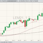 CME June 2021 live cattle with 20-, 50- and 100-day moving averages. (Barchart)
