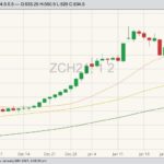 CBOT March 2021 corn with 20-, 50- and 100-day moving averages. (Barchart)