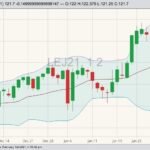 CME April 2021 live cattle with Bollinger (20,2) bands. (Barchart)
