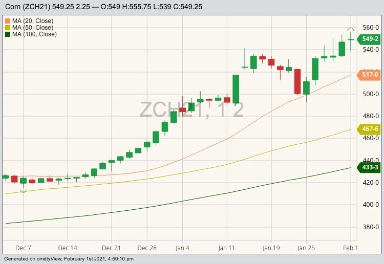 CBOT March 2021 corn with 20-, 50- and 100-day moving averages. (Barchart)
