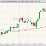 CME April 2021 lean hogs with 20-, 50- and 100-day moving averages. (Barchart)
