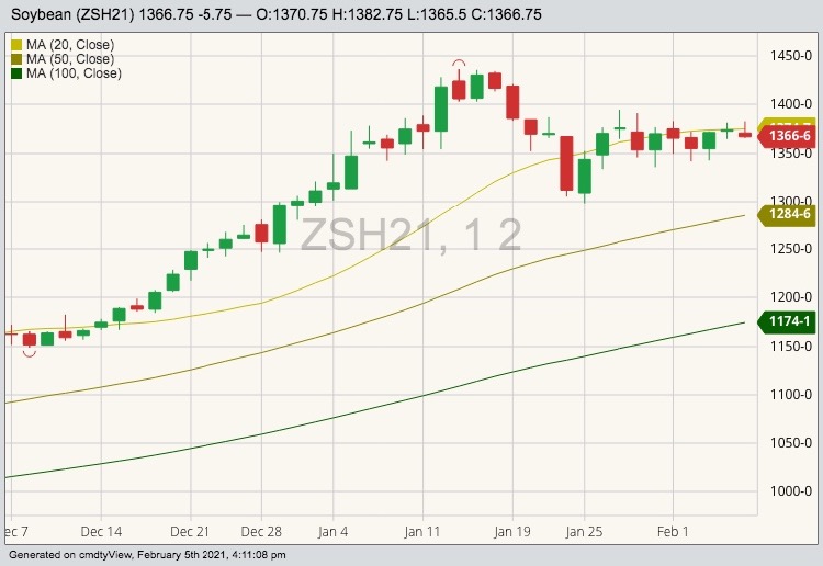 CBOT March 2021 soybeans with 20-, 50- and 100-day moving averages. (Barchart)
