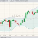 CME April 2021 lean hogs with Bollinger (20,2) bands. (Barchart)
