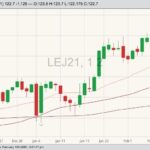 CME April 2021 live cattle with 20-, 50- and 100-day moving averages. (Barchart)

