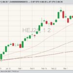CME April 2021 lean hogs with 20-, 50- and 100-day moving averages. (Barchart)
