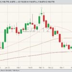 CME April 2021 live cattle with 20-, 50- and 100-day moving averages. (Barchart)
