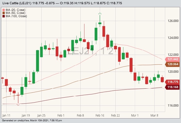 CME April 2021 live cattle with 20-, 50- and 100-day moving averages. (Barchart)
