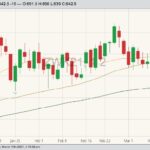 CBOT May 2021 wheat with 20-, 50- and 100-day moving averages. (Barchart)