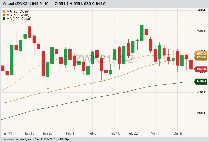 CBOT May 2021 wheat with 20-, 50- and 100-day moving averages. (Barchart)
