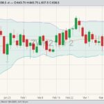 CBOT May 2021 wheat with Bollinger (20,2) bands. (Barchart)