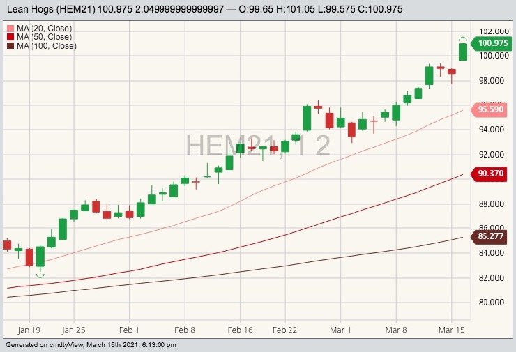 CME June 2021 lean hogs with 20-, 50- and 100-day moving averages. (Barchart)

