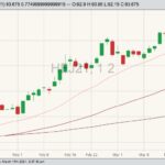 CME April 2021 lean hogs with 20-, 50- and 100-day moving averages. (Barchart)