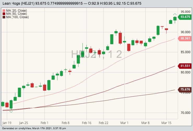 CME April 2021 lean hogs with 20-, 50- and 100-day moving averages. (Barchart)
