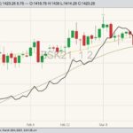 CBOT May 2021 soybeans (candlesticks) with 20- and 50-day moving averages and CBOT May 2021 soyoil (black line). (Barchart)