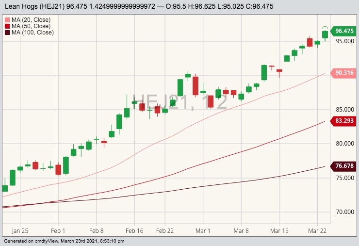 CME April 2021 lean hogs with 20-, 50- and 100-day moving averages. (Barchart)
