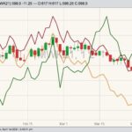 MGEX May 2021 wheat (candlesticks) with K.C. May 2021 wheat (orange line), CBOT May 2021 wheat (red line) and Canadian dollar in U.S. cents (green line). (Barchart)
