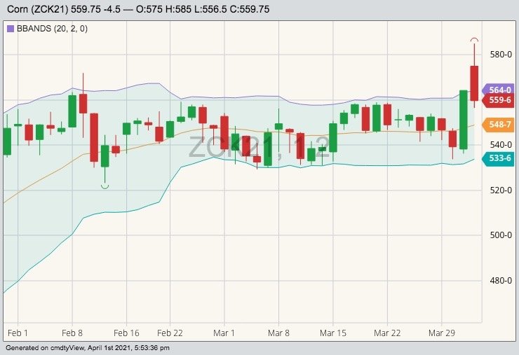 CBOT May 2021 corn with Bollinger (20,2) bands. (Barchart)