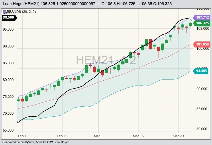 CME June 2021 lean hogs (candlesticks) with Bollinger (20,2) bands and CME lean hog index (black line). (Barchart)
