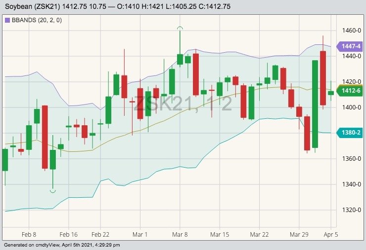 CBOT May 2021 soybeans with Bollinger (20,2) bands. (Barchart)

