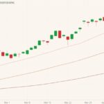 CME June 2021 lean hogs with 20-, 50- and 100-day moving averages. (Barchart)