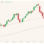 CME June 2021 live cattle with 20-, 50- and 100-day moving averages. (Barchart)