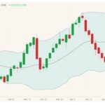 CME August 2021 live cattle with Bollinger (20,2) bands. (Barchart)
