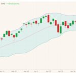 CME June 2021 lean hogs with Bollinger (20,2) bands. (Barchart)