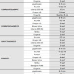 Table 1: Maximum leaf stage of common weeds in Ontario where they will be sensitive to the herbicide* applied. The herbicide label will provide guidance on optimum application timing. (*Clearly other post-emergent herbicides are also available for use. This represents a snapshot of common products)