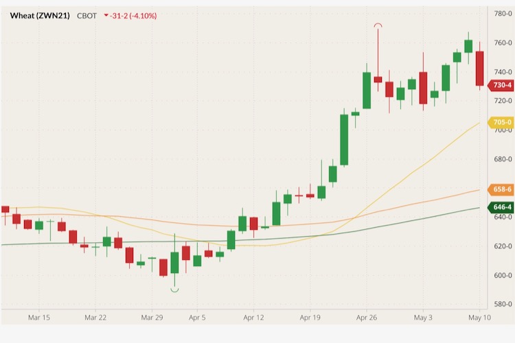 CBOT July 2021 wheat (candlesticks) with 20-, 50- and 100-day moving averages (yellow, orange, dark green lines). (Barchart)
