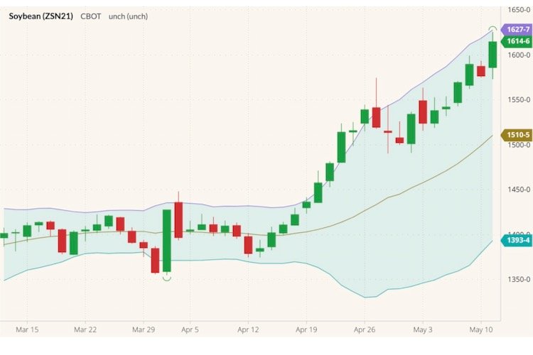CBOT July 2021 corn with Bollinger (20,2) bands. (Barchart)
