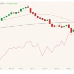 CME June 2021 live cattle (candlesticks) with 20- and 100-day moving averages (brown, black lines) and June 2021 lean hogs (pink line). (Barchart)
