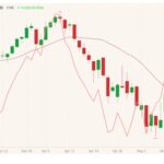 CME August 2021 feeder cattle (candlesticks) with 20-day moving average (dark red line) and August 2021 live cattle (pink line, left column). (Barchart)