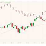 CME June 2021 lean hogs (candlesticks) with 20-day moving average (pink line) and June 2021 live cattle (red high/low/close). (Barchart)