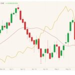 CME August 2021 live cattle (candlesticks) with 20-day moving average (red line) and CBOT July 2021 corn (yellow line, left column). (Barchart)