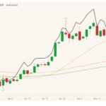 CBOT July 2021 wheat (candlesticks) with 20-, 50- and 100-day moving averages (yellow, orange, green lines) and MGEX July 2021 wheat (black line). (Barchart)