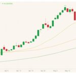 CBOT July 2021 corn (candlesticks) with 20-, 50- and 100-day moving averages (yellow, orange, green lines). (Barchart)