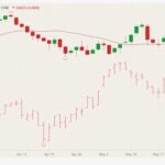 CME August 2021 live cattle (candlesticks) with 20-day moving average (red line) and July 2021 lean hogs (pink open/high/low/close). (Barchart)