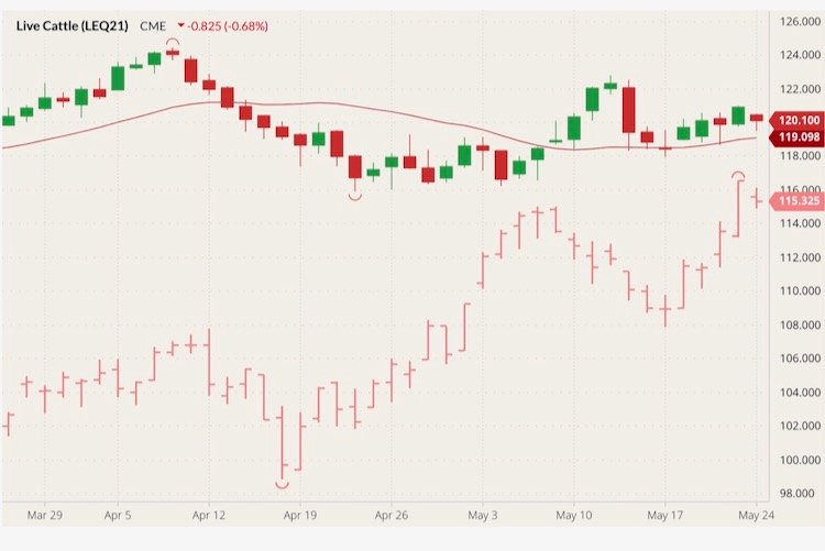 CME August 2021 live cattle (candlesticks) with 20-day moving average (red line) and July 2021 lean hogs (pink open/high/low/close). (Barchart)
