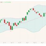 CME July 2021 lean hogs with Bollinger (20,2) bands. (Barchart)