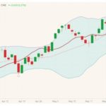 CME July 2021 lean hogs (candlesticks) with Bollinger bands (20,2) and CME lean hog cash index (dark red line). (Barchart)