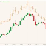 CBOT July 2021 corn (candlesticks) with MGEX July 2021 spring wheat (orange open/high/low/close). (Barchart)