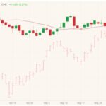 CME August 2021 live cattle (candlesticks) with 20-day moving average (red line) and July 2021 lean hogs (pink open/high/low/close). (Barchart)
