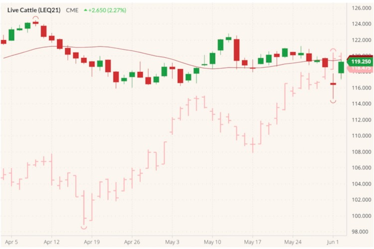 CME August 2021 live cattle (candlesticks) with 20-day moving average (red line) and July 2021 lean hogs (pink open/high/low/close). (Barchart)
